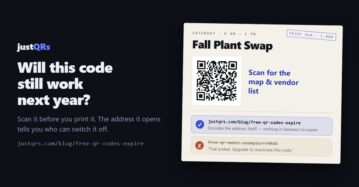A printed "Fall Plant Swap" flyer with a real QR code, a print-run stamp reading 1,000, and two phone-camera previews beneath it — one showing the code opens the article directly, the other a crossed-out generator link reading "Trial ended. Upgrade to reactivate this code."