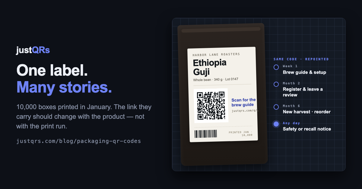 A coffee-bag label reading "Harbor Lane Roasters — Ethiopia Guji, whole bean, 340 g, Lot 0147" with a real QR code labeled "Scan for the brew guide" and a stamp reading "Printed Jan · 10,000." Beside it a timeline titled "Same code · repointed" shows the one code opening a brew guide in week 1, registration and a review in month 2, a new-harvest reorder in month 6, and a safety or recall notice any day, under the headline "One label. Many stories."