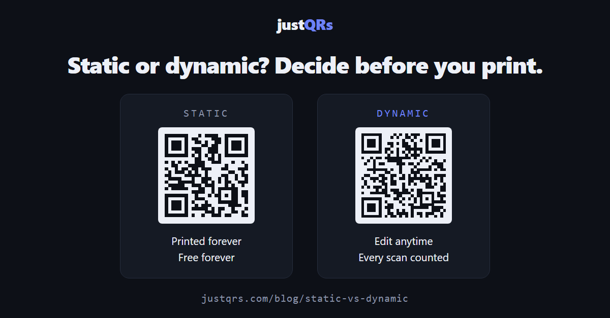 Two QR code cards side by side — a static code labeled "printed forever" and a dynamic code labeled "edit anytime, every scan counted"